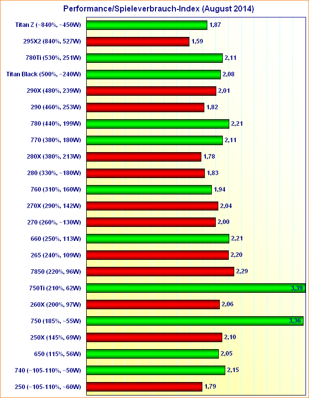 Grafikkarten Performance/Spieleverbrauch-Index (August 2014)