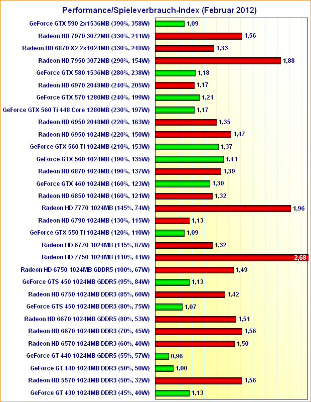 Grafikkarten Performance/Spieleverbrauch-Index (Februar 2012)