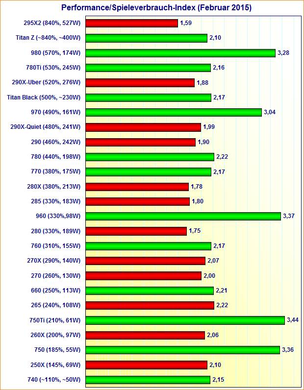 Grafikkarten Performance/Spieleverbrauch-Index (Februar 2015)