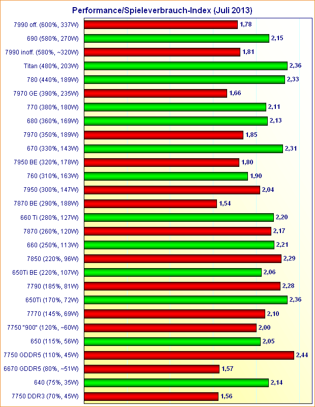 Grafikkarten Performance/Spieleverbrauch-Index (Juli 2013)