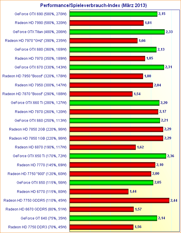 Grafikkarten Performance/Spieleverbrauch-Index (März 2013)