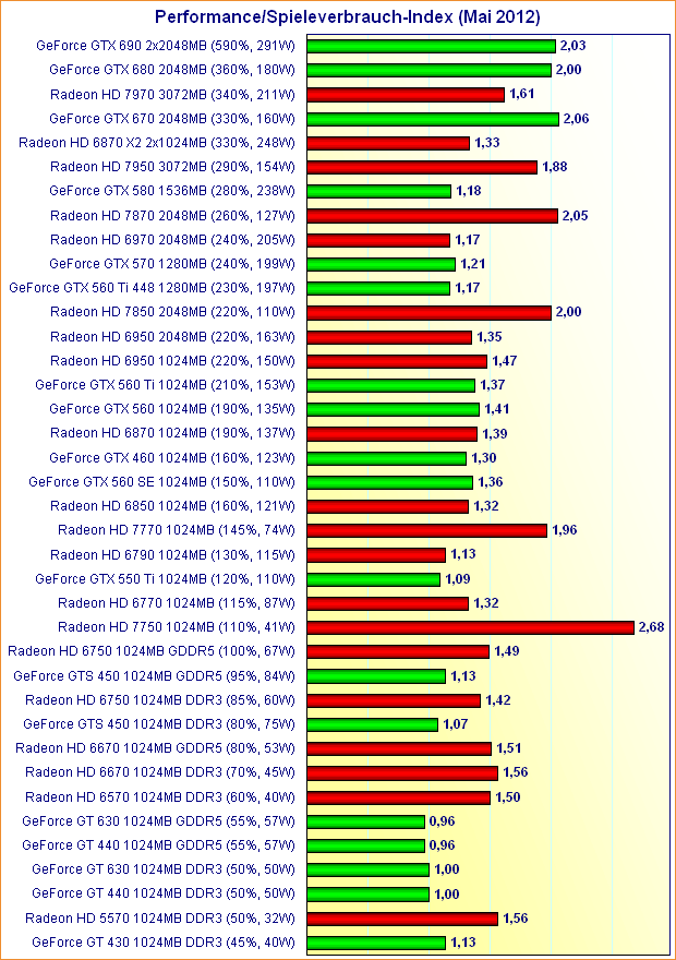 Grafikkarten Performance/Spieleverbrauch-Index (Mai 2012)
