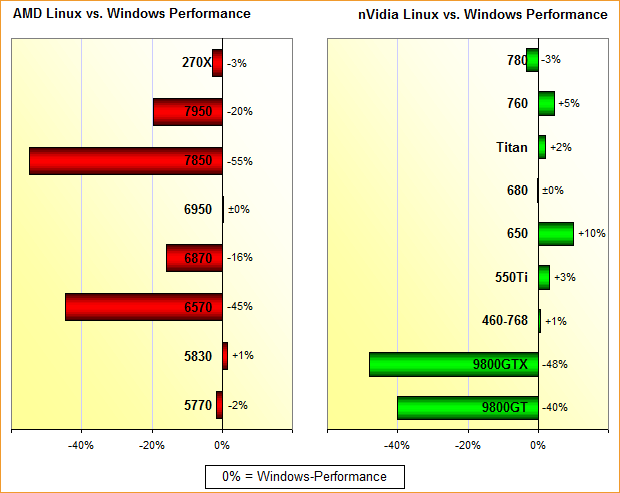 Grafikkarten Performance-Vergleich Linux vs. Windows