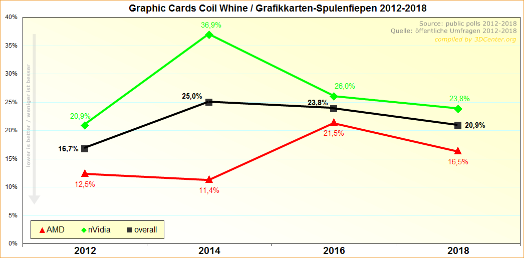 Grafikkarten-Spulenfiepen 2012-2018