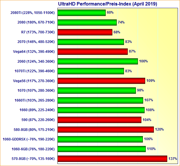 Grafikkarten UltraHD Performance/Preis-Index April 2019