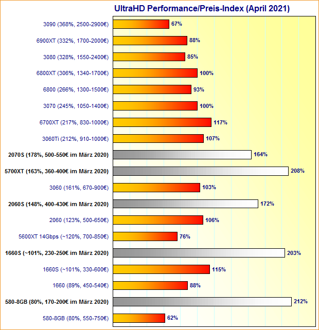 Grafikkarten UltraHD Performance/Preis-Index April 2021 (im Vergleich zu März 2020)