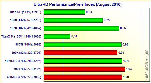 Grafikkarten UltraHD Performance/Preis-Index (August 2016)