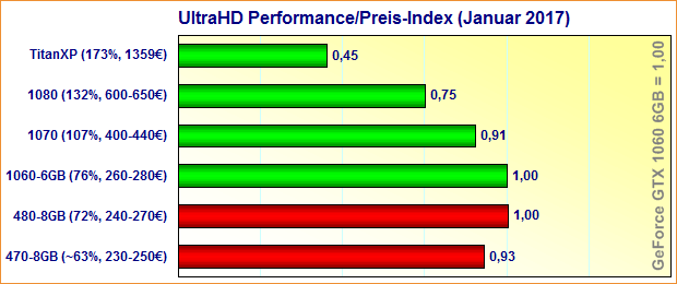 Grafikkarten UltraHD Performance/Preis-Index (Januar 2017)