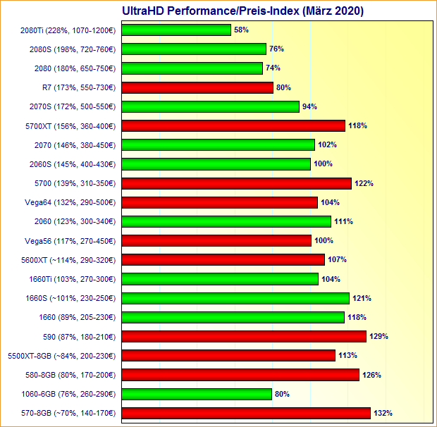 Grafikkarten UltraHD Performance/Preis-Index März 2020