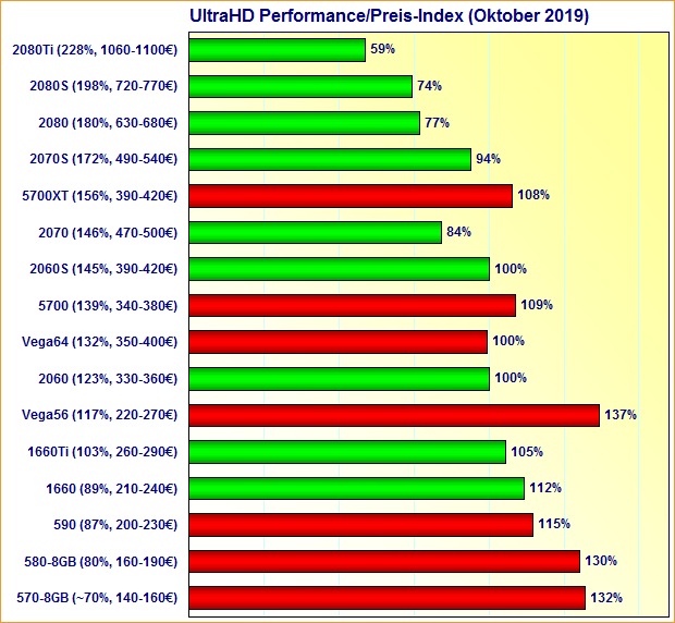 Grafikkarten UltraHD Performance/Preis-Index Oktober 2019