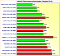 Grafikkarten UltraHD Performance/Preis-Index Oktober 2019