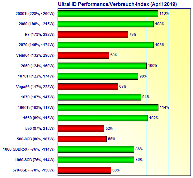 Grafikkarten UltraHD Performance/Verbrauch-Index April 2019