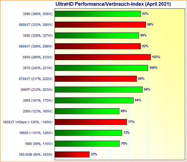 Grafikkarten UltraHD Performance/Verbrauch-Index April 2021