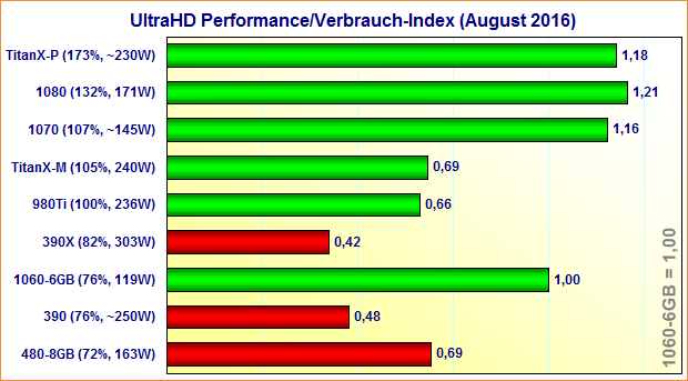 Grafikkarten UltraHD Performance/Spieleverbrauch-Index (August 2016)