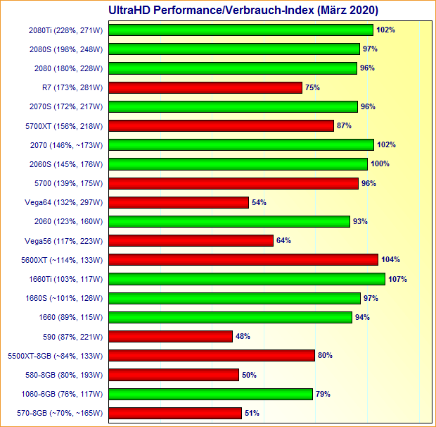 Grafikkarten UltraHD Performance/Verbrauch-Index März 2020