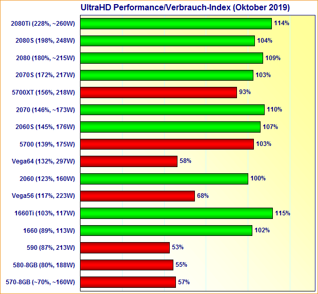 Grafikkarten UltraHD Performance/Verbrauch-Index Oktober 2019