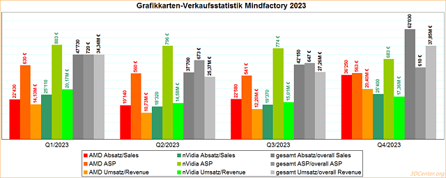 Grafikkarten-Verkaufsstatistik Mindfactory 2023