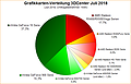 Grafikkarten-Verteilung 3DCenter Juli 2018