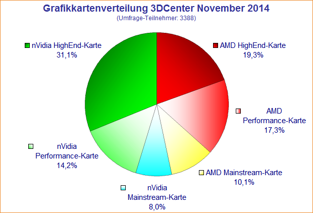 Grafikkarten-Verteilung 3DCenter November 2014