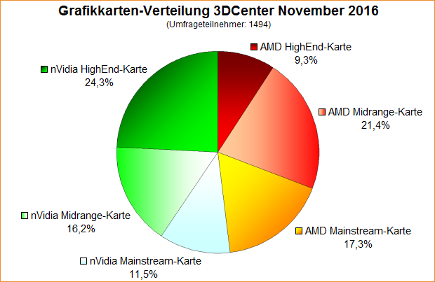 Grafikkarten-Verteilung 3DCenter November 2016