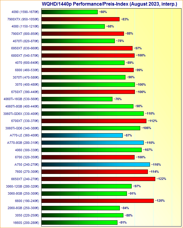 Grafikkarten WQHD/1440p Performance/Preis-Index August 2023