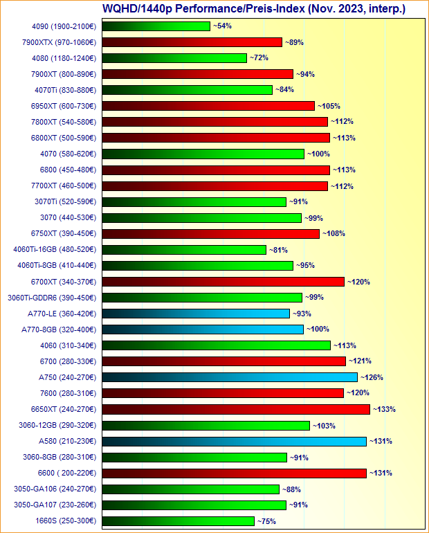 Grafikkarten WQHD/1440p Performance/Preis-Index November 2023