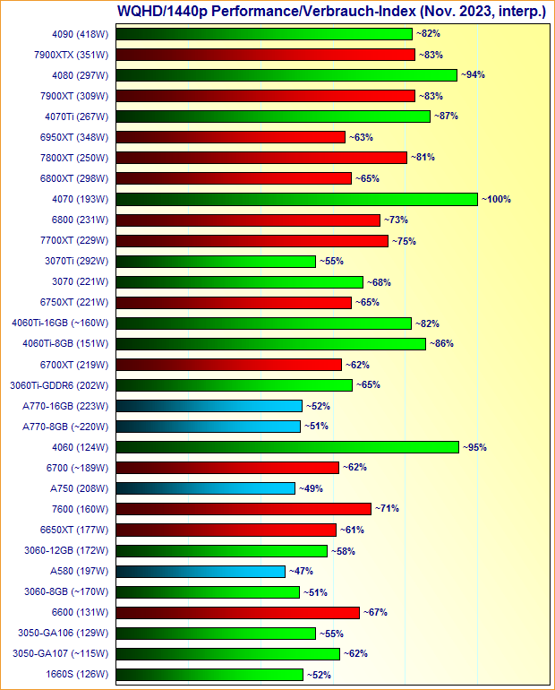 Grafikkarten WQHD/1440p Performance/Verbrauch-Index November 2023