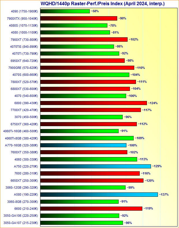 Grafikkarten WQHD/1440p Raster-Performance/Preis Index April 2024