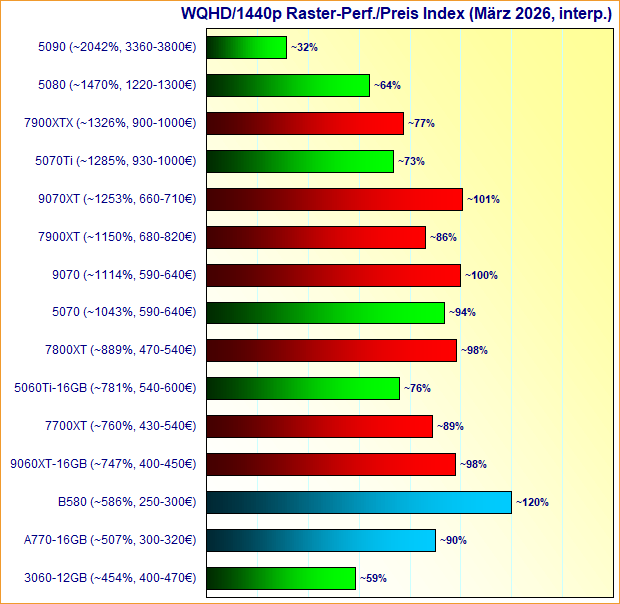 Grafikkarten WQHD/1440p Raster-Performance/Preis Index März 2026