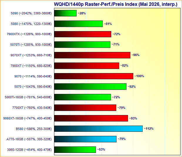 Grafikkarten WQHD/1440p Raster-Performance/Preis Index Mai 2026