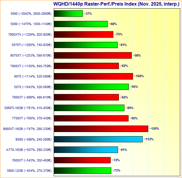Grafikkarten WQHD/1440p Raster-Performance/Preis Index November 2025