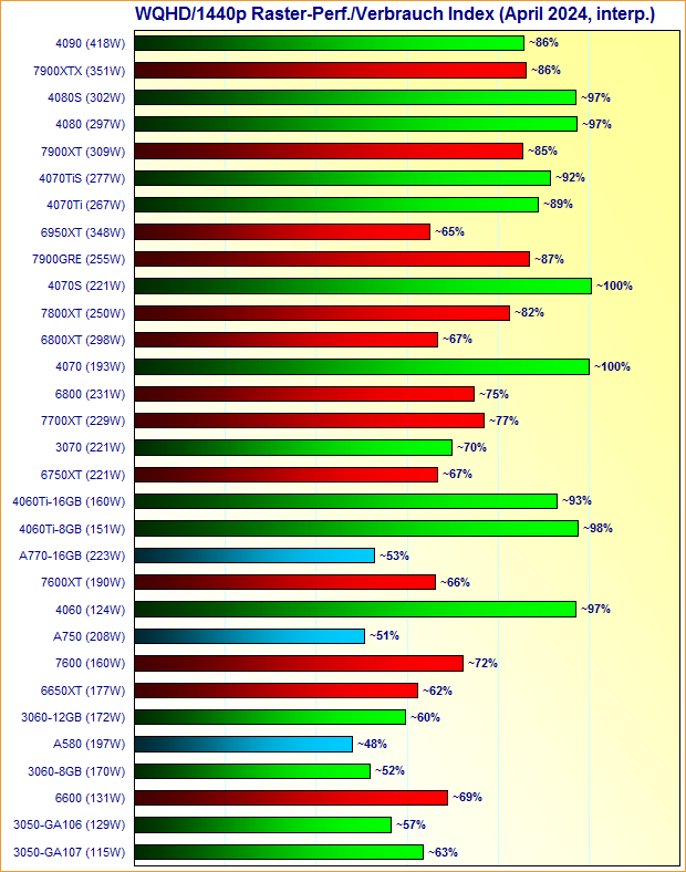 Grafikkarten WQHD/1440p Raster-Performance/Verbrauch Index April 2024