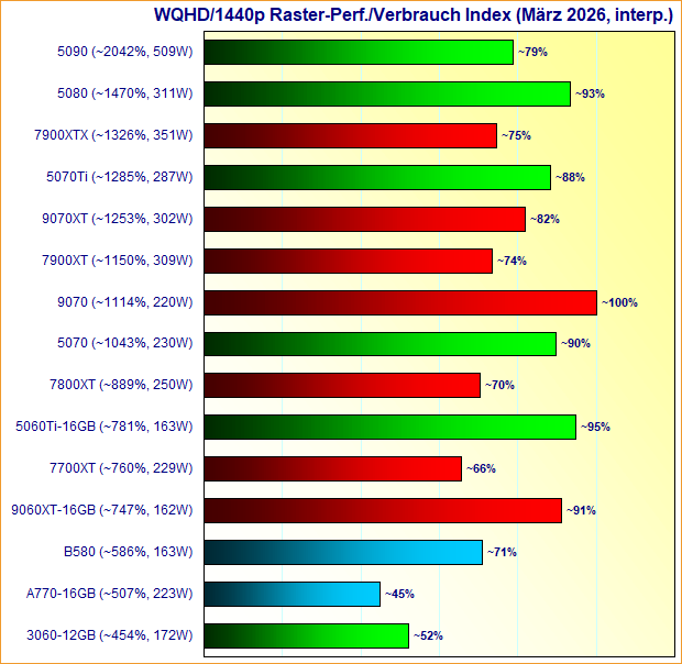 Grafikkarten WQHD/1440p Raster-Performance/Verbrauch Index März 2026