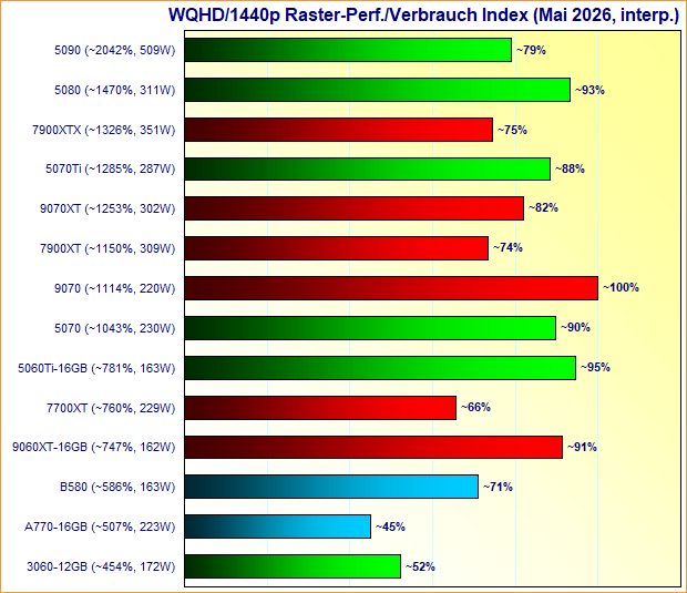 Grafikkarten WQHD/1440p Raster-Performance/Verbrauch Index Mai 2026