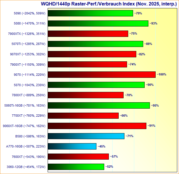 Grafikkarten WQHD/1440p Raster-Performance/Verbrauch Index November 2025