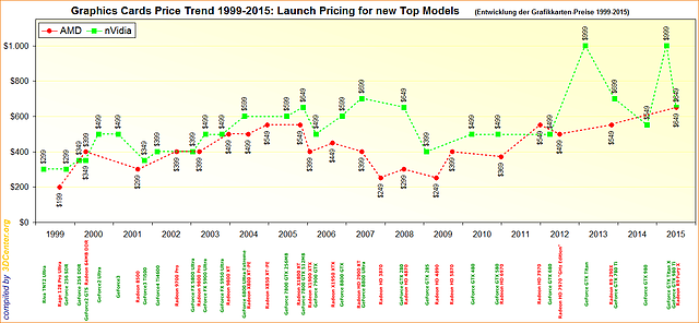 Die Entwicklung der Grafikkarten-Preise 1999-2015