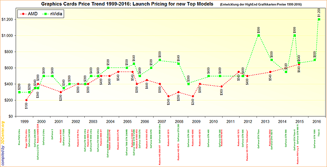 Die Entwicklung der Grafikkarten-Preise 1999-2016