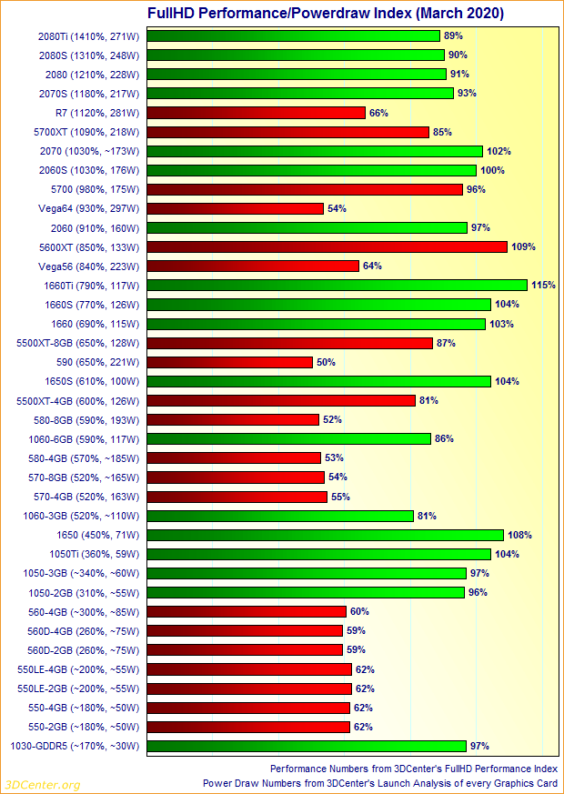 Graphics Card FullHD Performance/Powerdraw Index (March 2020)