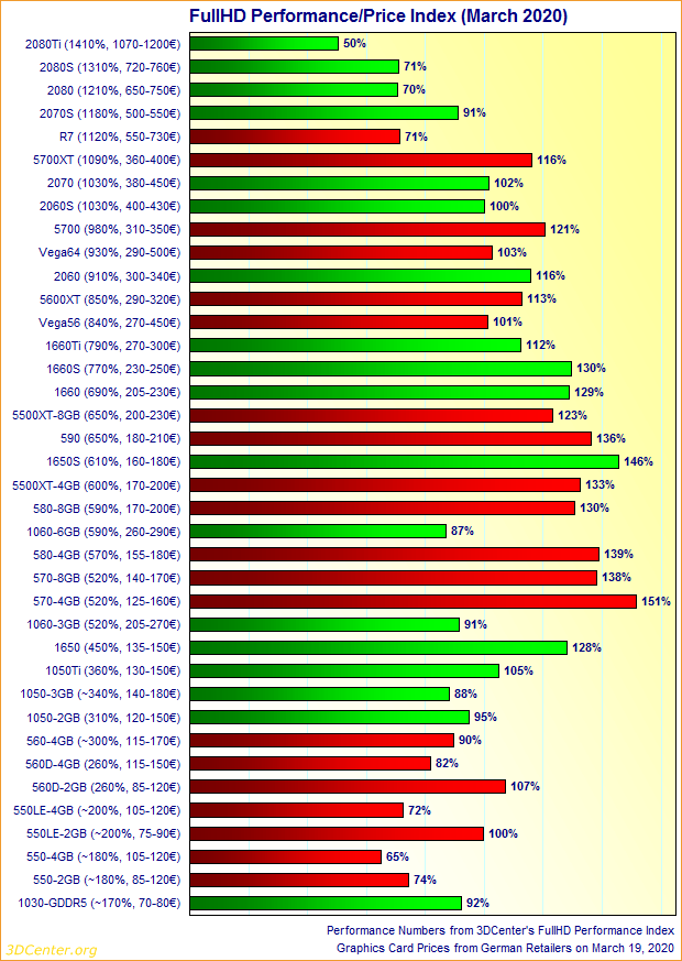 Graphics Card FullHD Performance/Price Index (March 2020)