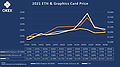 Grafikkarten-Straßenpreise in Relation zum Ethereum-Kurs