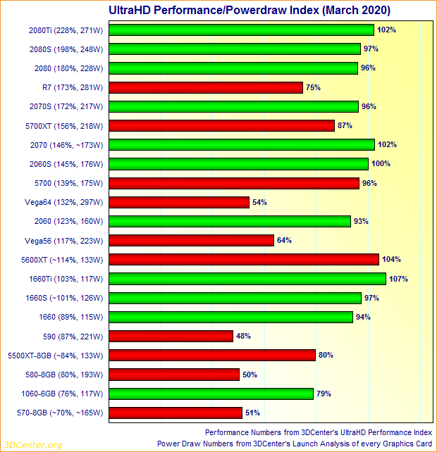 Graphics Card UltraHD Performance/Powerdraw Index (March 2020)