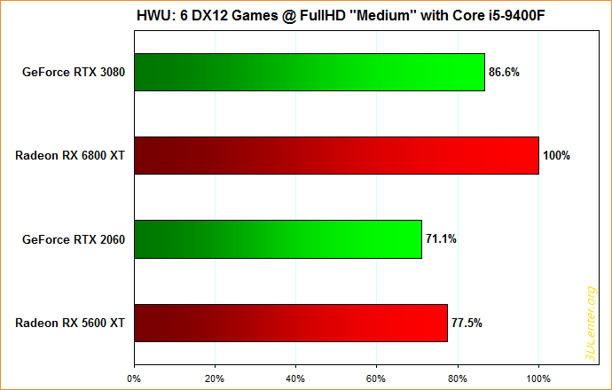 Hardware Unboxed – 6 DirectX12-Spiele @ FullHD "Medium" mit Core i5-9400F