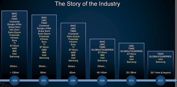 Halbleiterfertigungs-Hersteller 1999-2012