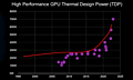 High Performance GPU Themal Design Power 1995-2025
