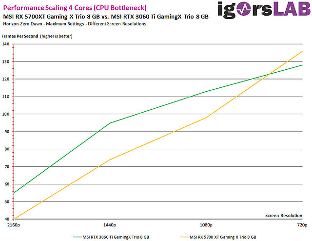 Horizon Zero Dawn: Radeon RX 5700 XT vs. GeForce RTX 3060 Ti (by Igor's Lab)