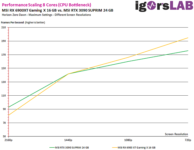 Horizon Zero Dawn: Radeon RX 6900 XT vs. GeForce RTX 3090 (by Igor's Lab)