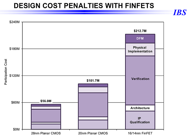 IBS: Design Cost Penalties with Finfets