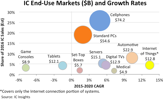 IC Insights Chipmarkt-Prognose 2015-2020