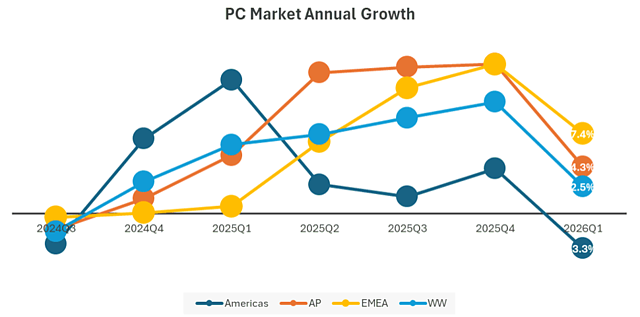 IDC: PC Market Annual Growth 2024-2026