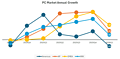 IDC: PC Market Annual Growth 2024-2026
